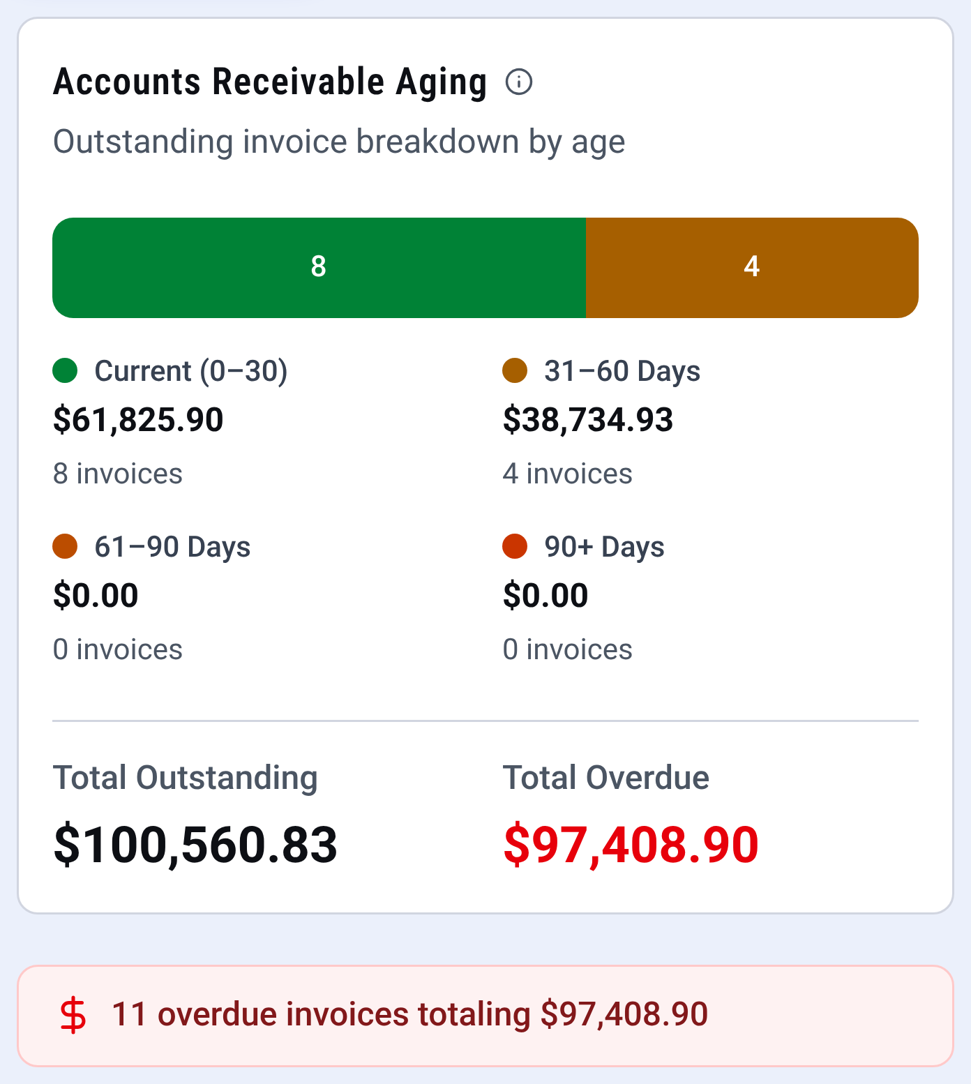 The accounts receivable aging card on the CONSTRUKTR invoices page for the demo company: open invoices split by how late they are, $100,560.83 outstanding, $97,408.90 overdue in red, and a warning line that 11 invoices are overdue.